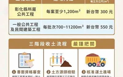 中央地方攜手解決土方去化問題 彰濱暫置區6月1日開始受理申請