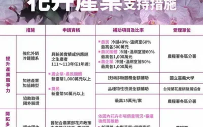 花卉 毛豆及國產茶產業支持方案即日起受理申請 以提升產業競爭力及開拓多元市場