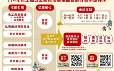 農機補助第二階段啟動 農友把握機會來申請
