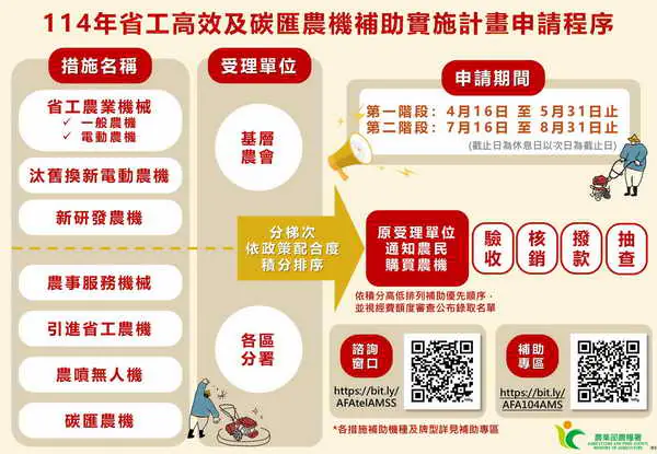 農機補助第二階段啟動 農友把握機會來申請1