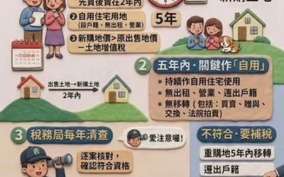 核准重購土地退還土地增值稅案件將展開清查作業