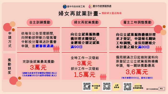 中市勞工局運用多元友善就業資源 鼓勵女性進入職場1
