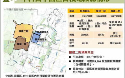 中科擴建二期台積電案都市計畫變更案 即日起可實質開發 中市府為市民權益把關