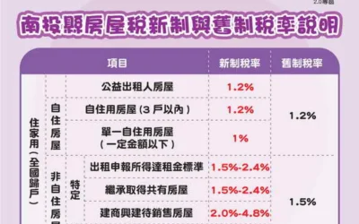 南投縣房屋稅徵收率自治條例修正通過