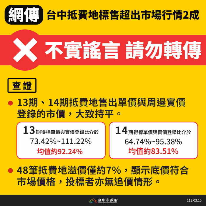 台中抵費地標售超出市場行情2成