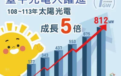 大躍進!盧市長上任至今台中太陽光電成長5倍 任內將破1百萬瓩