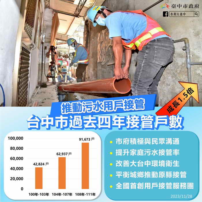 推動污水用戶接管戶數成長 中市過去四年超越以往