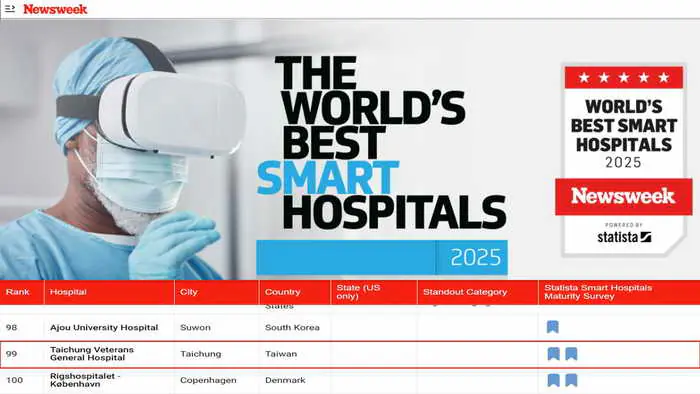 臺中榮總登全球百大